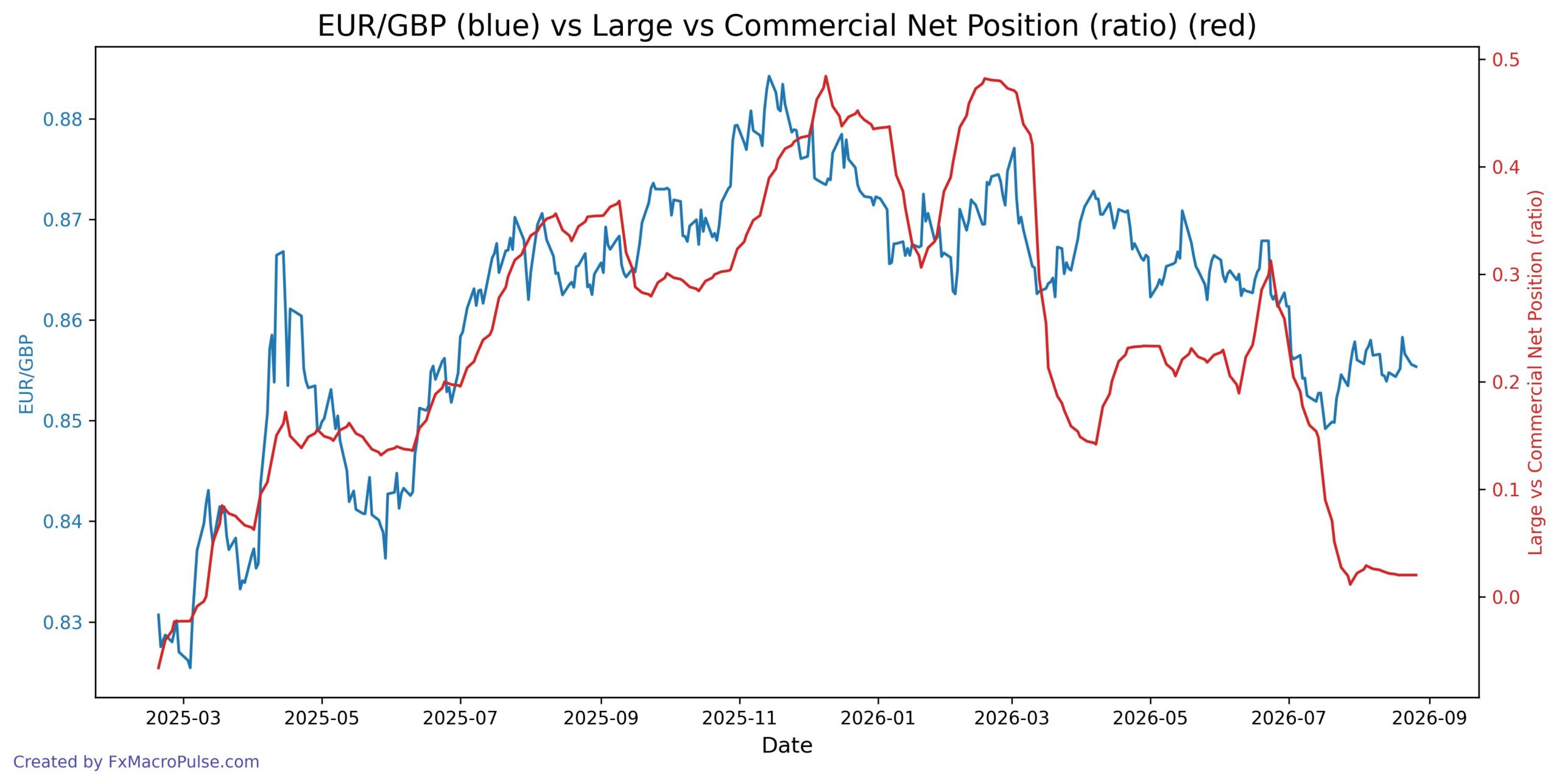 Why EUR/GBP’s Latest Push Up Lacks the Fuel It Had in July 2026-08-27_13_30_08_EUR_GBP_cot_noncomm_comm_spread.jpg