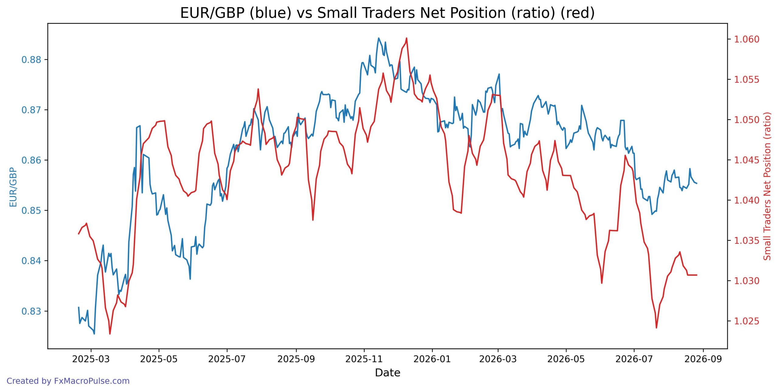 Why EUR/GBP’s Latest Push Up Lacks the Fuel It Had in July 2026-08-27_13_30_08_EUR_GBP_cot_nonrept_spread_ratio.jpg