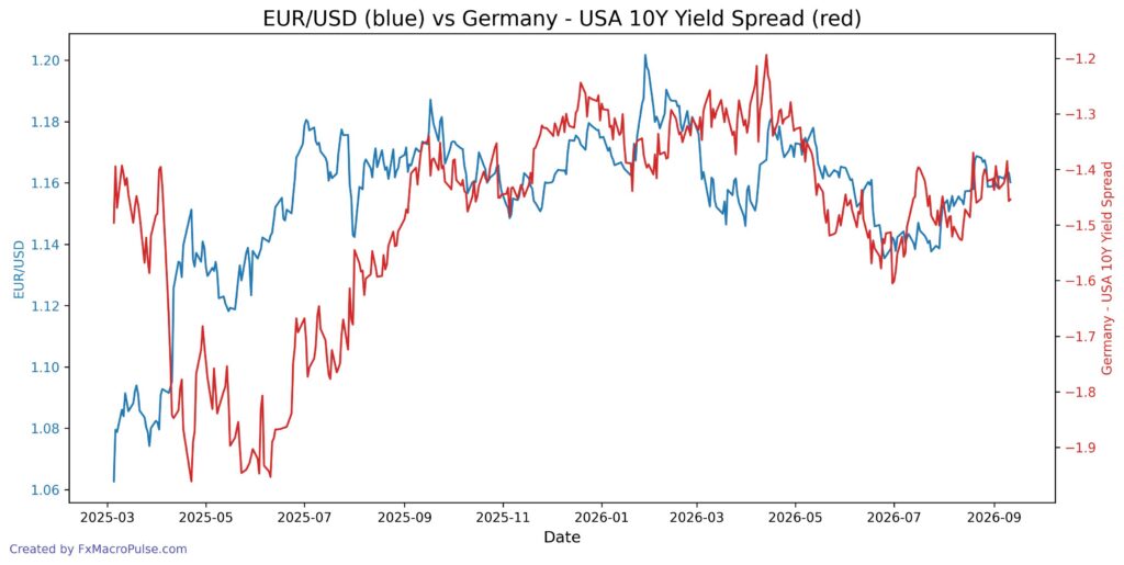 EUR/USD Is Trapped Below 1.1635 Again — Here Are the Levels That Matter 2026 09 14 07 56 07 eur usd 10y yield