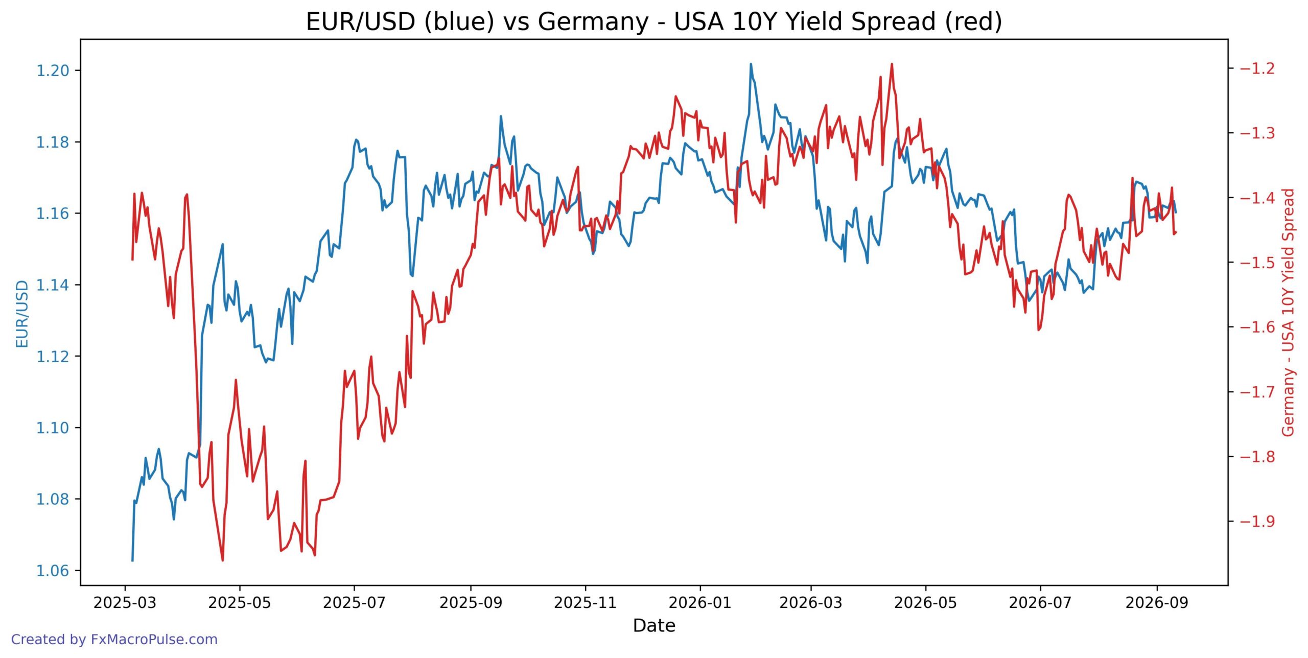 EUR/USD Is Trapped Below 1.1635 Again — Here Are the Levels That Matter 2026-09-14_07_56_07_EUR_USD_10y_yield.jpg