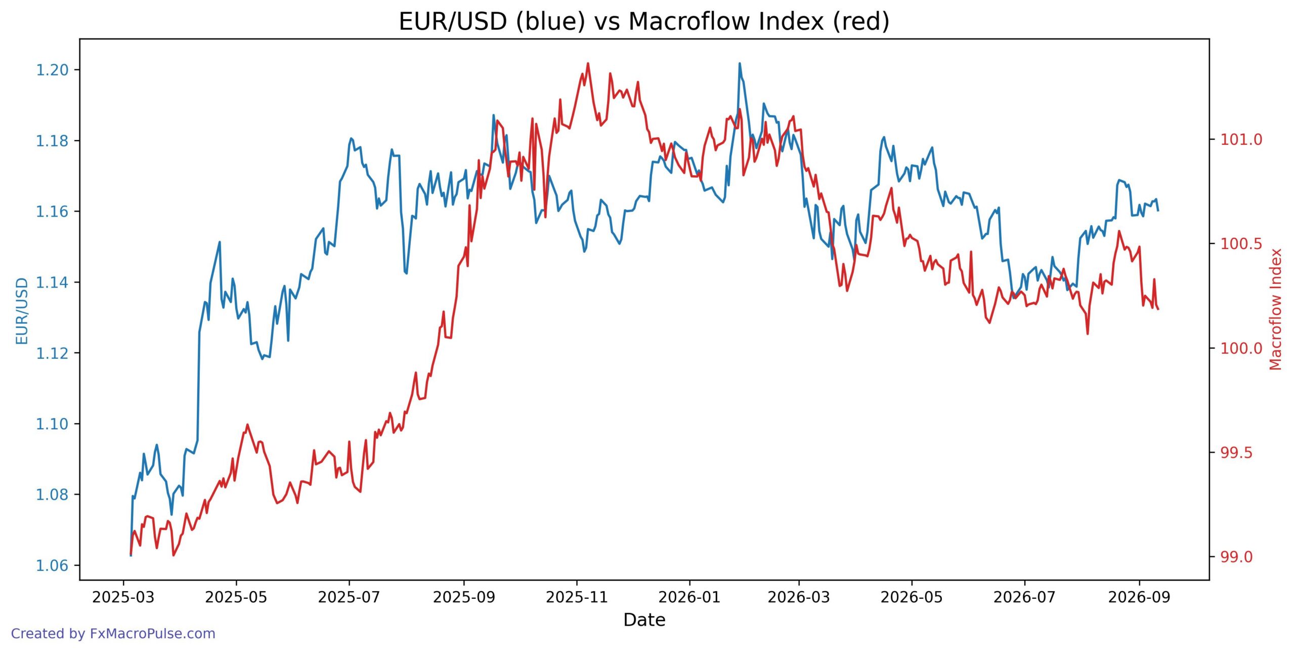 EUR/USD Is Trapped Below 1.1635 Again — Here Are the Levels That Matter 2026-09-14_07_56_07_EUR_USD_macroflow_index.jpg