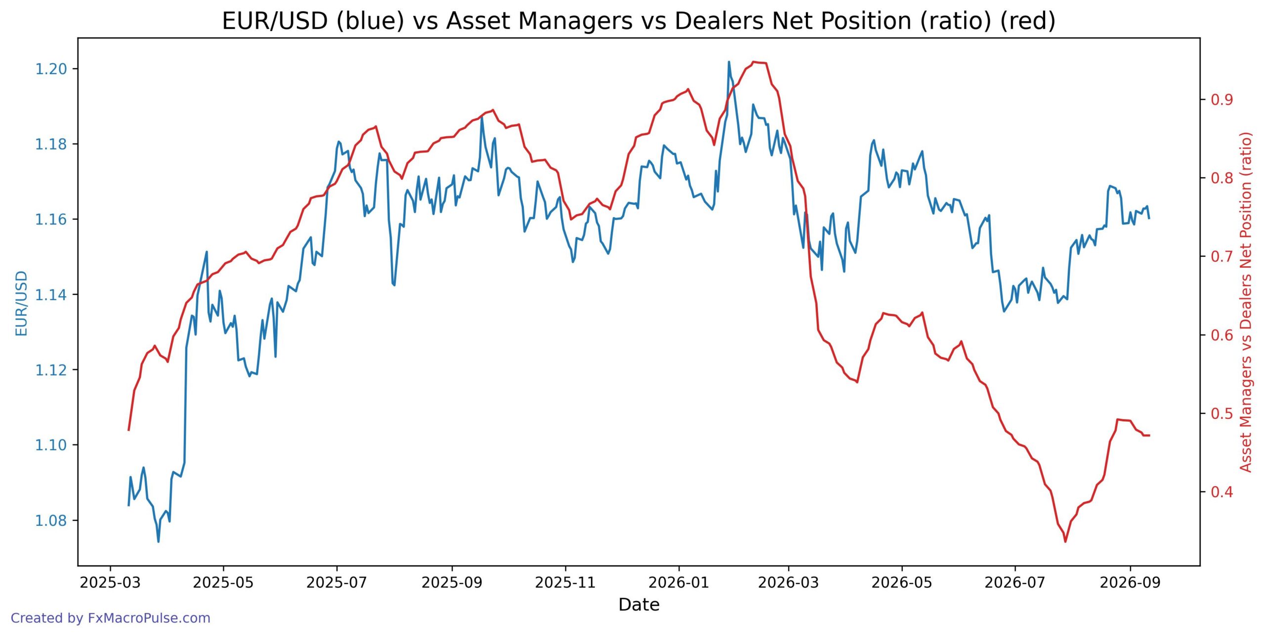 EUR/USD Is Trapped Below 1.1635 Again — Here Are the Levels That Matter 2026-09-14_07_56_41_EUR_USD_cot_asset_mgr_dealer_spread.jpg