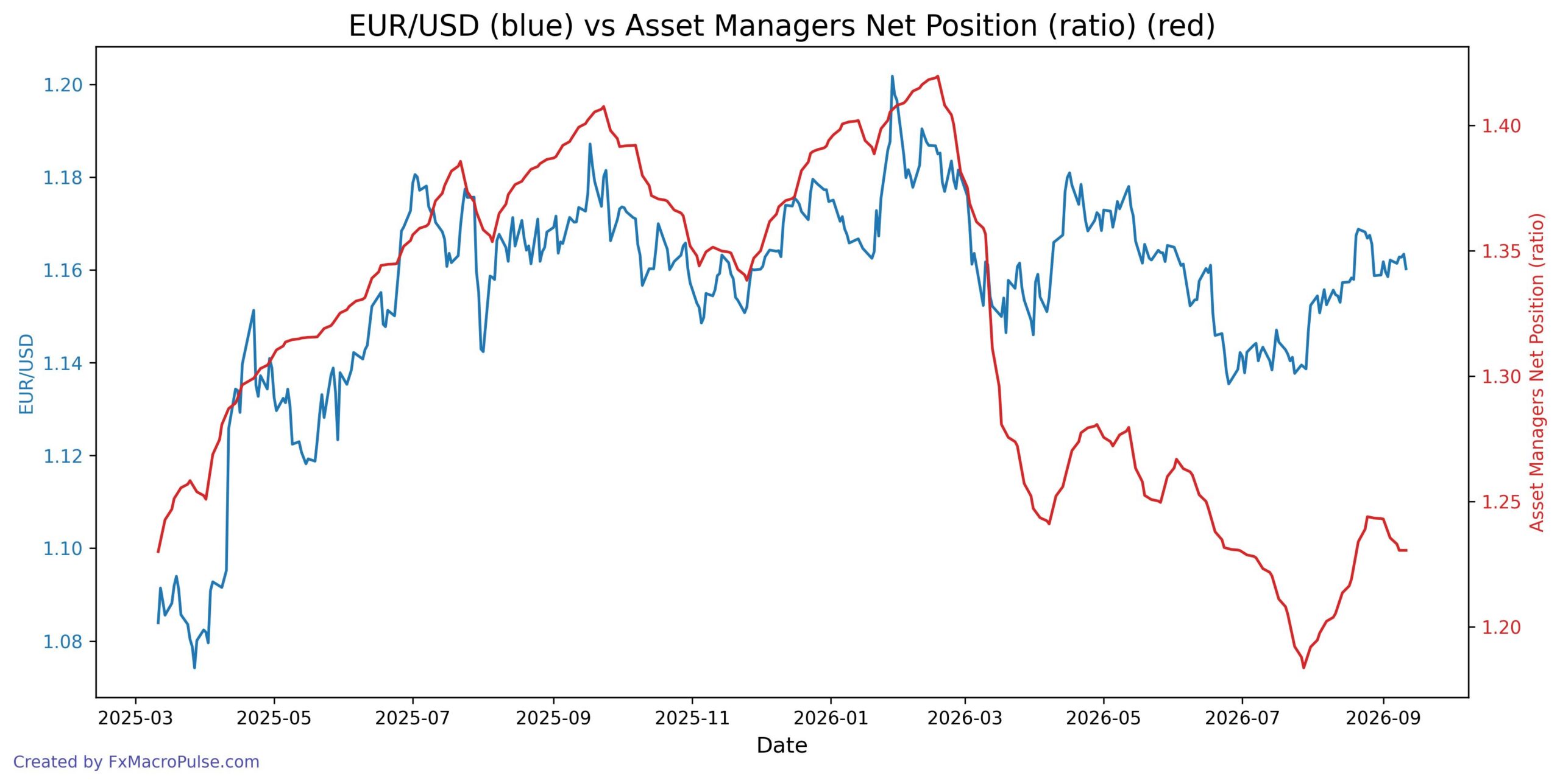 EUR/USD Is Trapped Below 1.1635 Again — Here Are the Levels That Matter 2026-09-14_07_56_41_EUR_USD_cot_asset_mgr_spread_ratio.jpg