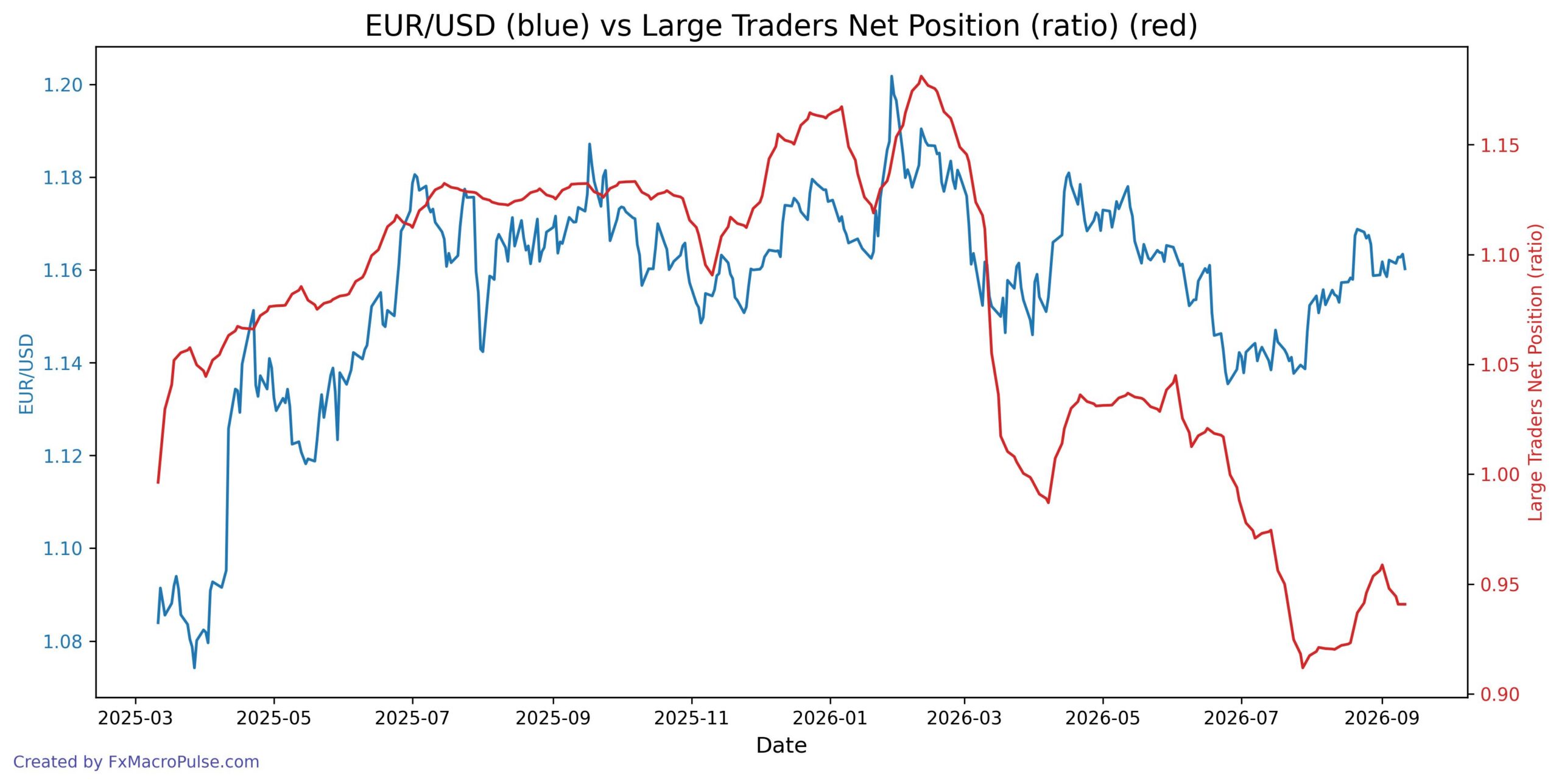 EUR/USD Is Trapped Below 1.1635 Again — Here Are the Levels That Matter 2026-09-14_07_56_41_EUR_USD_cot_noncomm_spread_ratio.jpg