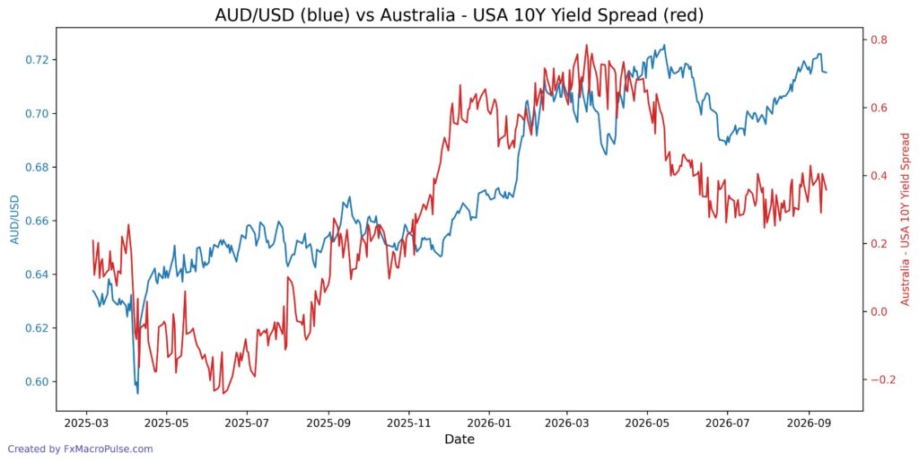 2026 09 15 20 26 28 aud usd 10y yield