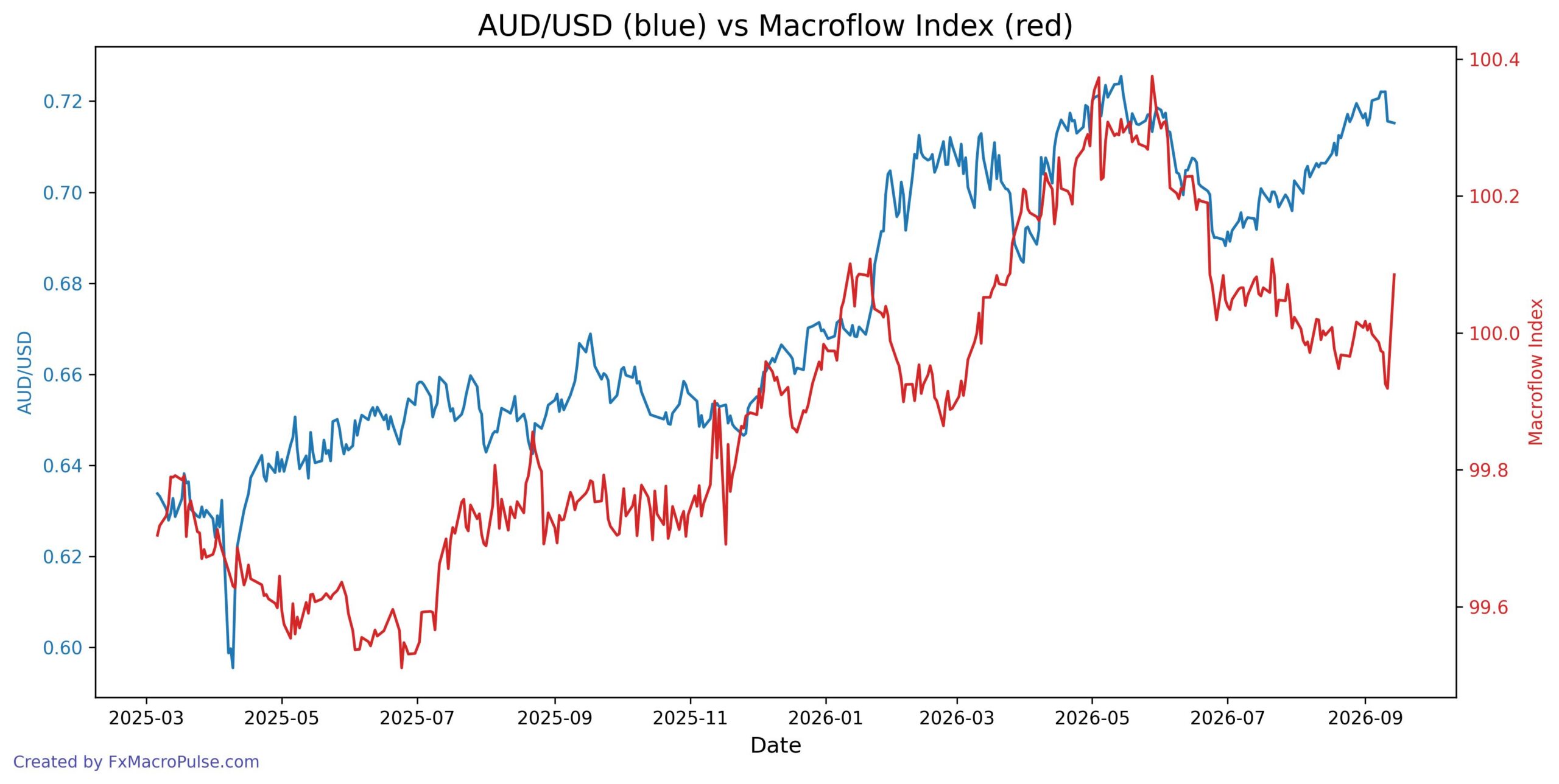 2026-09-15_20_26_28_AUD_USD_macroflow_index.jpg