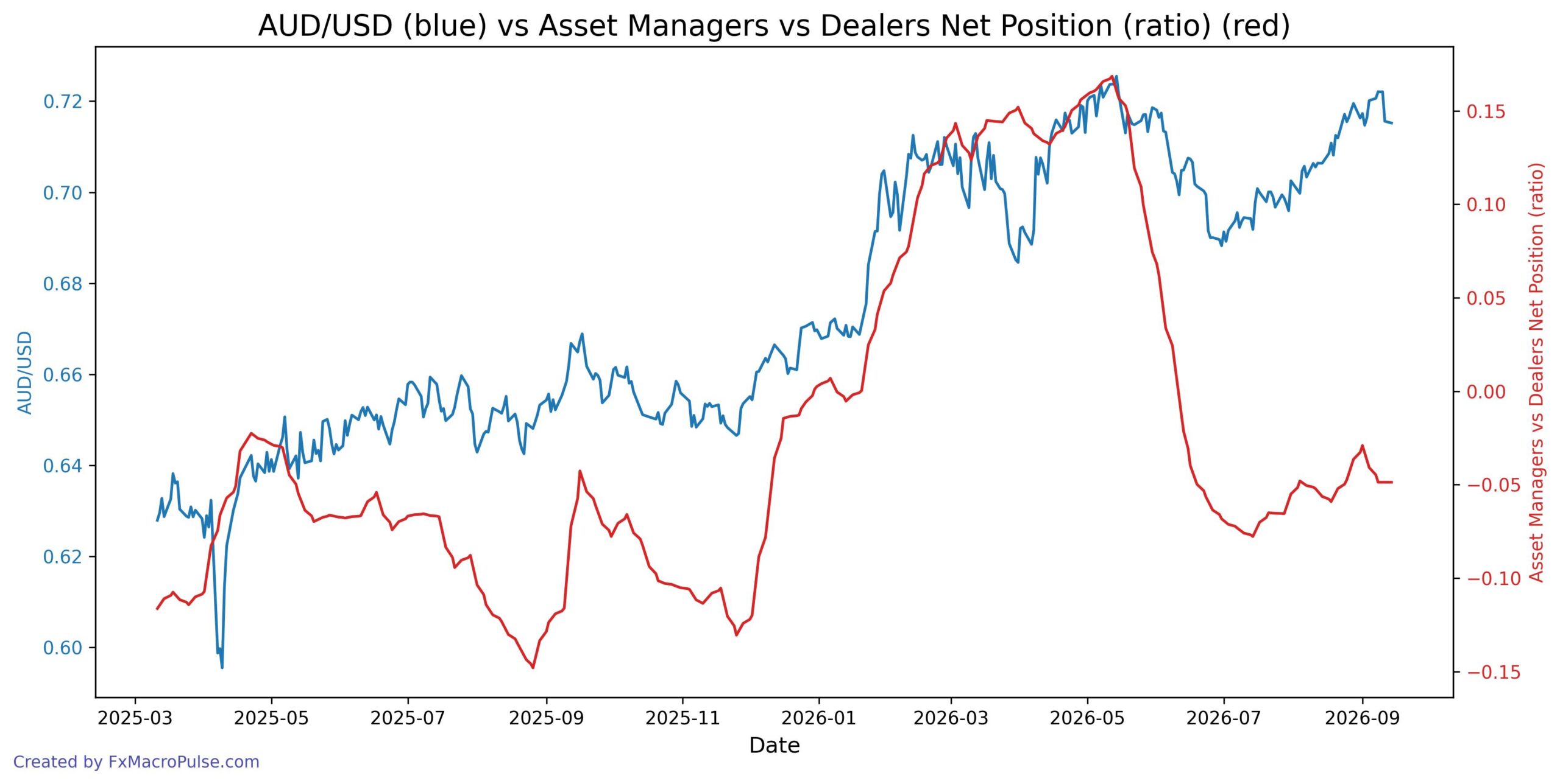 2026-09-15_20_26_57_AUD_USD_cot_asset_mgr_dealer_spread.jpg