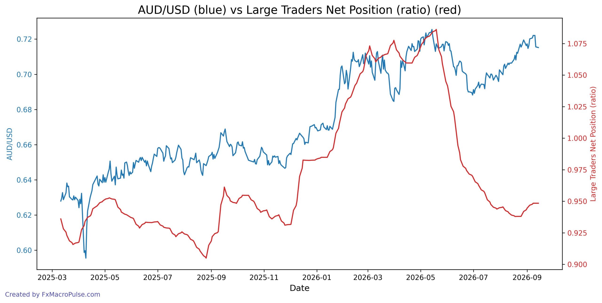 2026-09-15_20_26_57_AUD_USD_cot_noncomm_spread_ratio.jpg