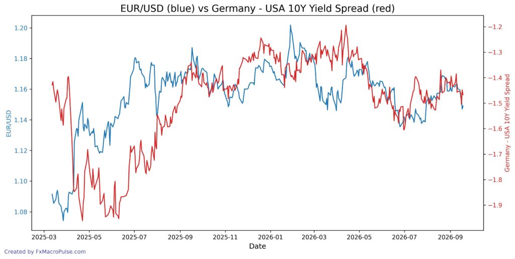 EUR/USD Slips to 1.1490: Do the Macro Drivers Still Agree? 2026 09 21 16 33 39 eur usd 10y yield