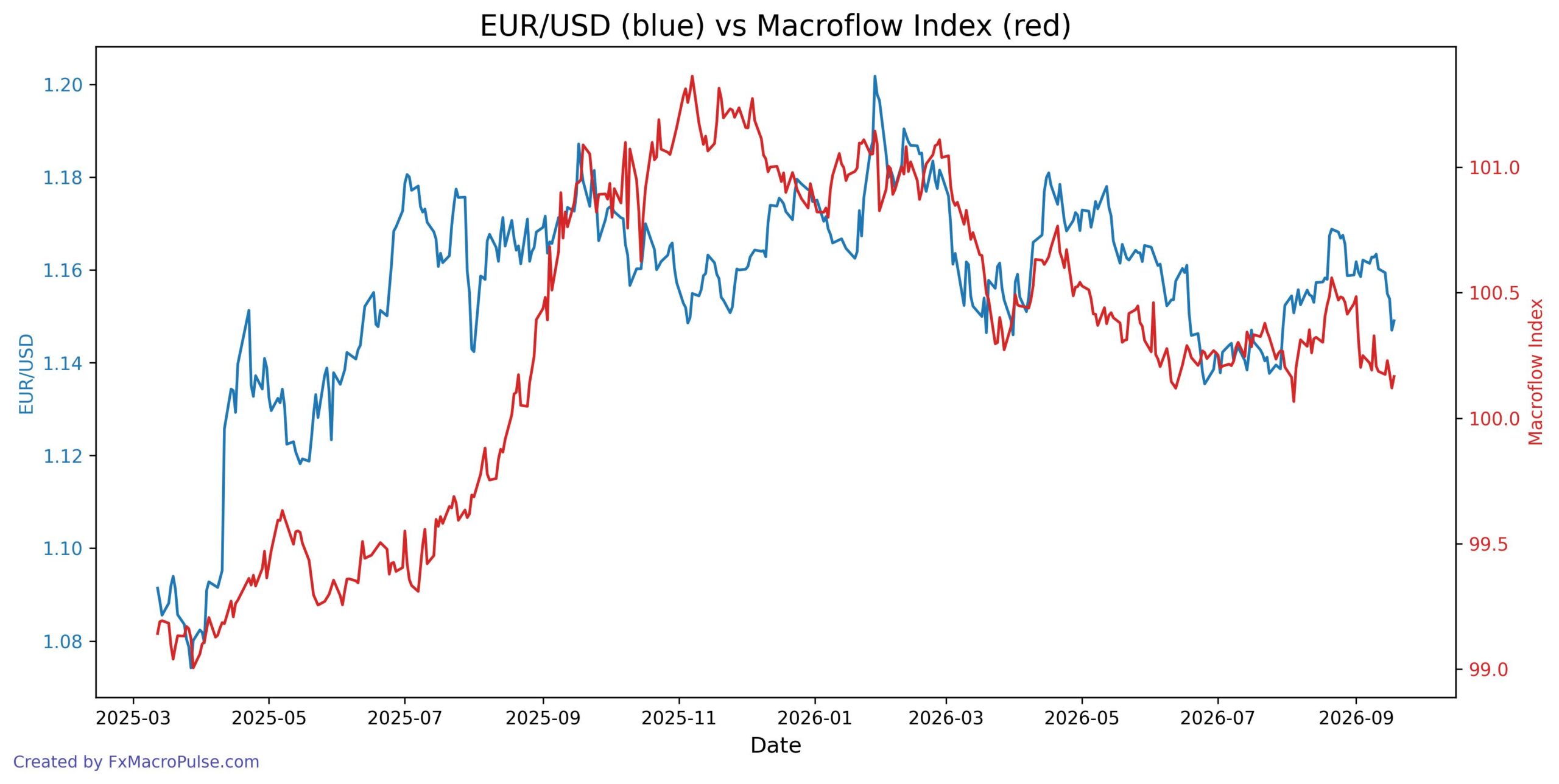 EUR/USD Slips to 1.1490: Do the Macro Drivers Still Agree? 2026-09-21_16_33_39_EUR_USD_macroflow_index.jpg