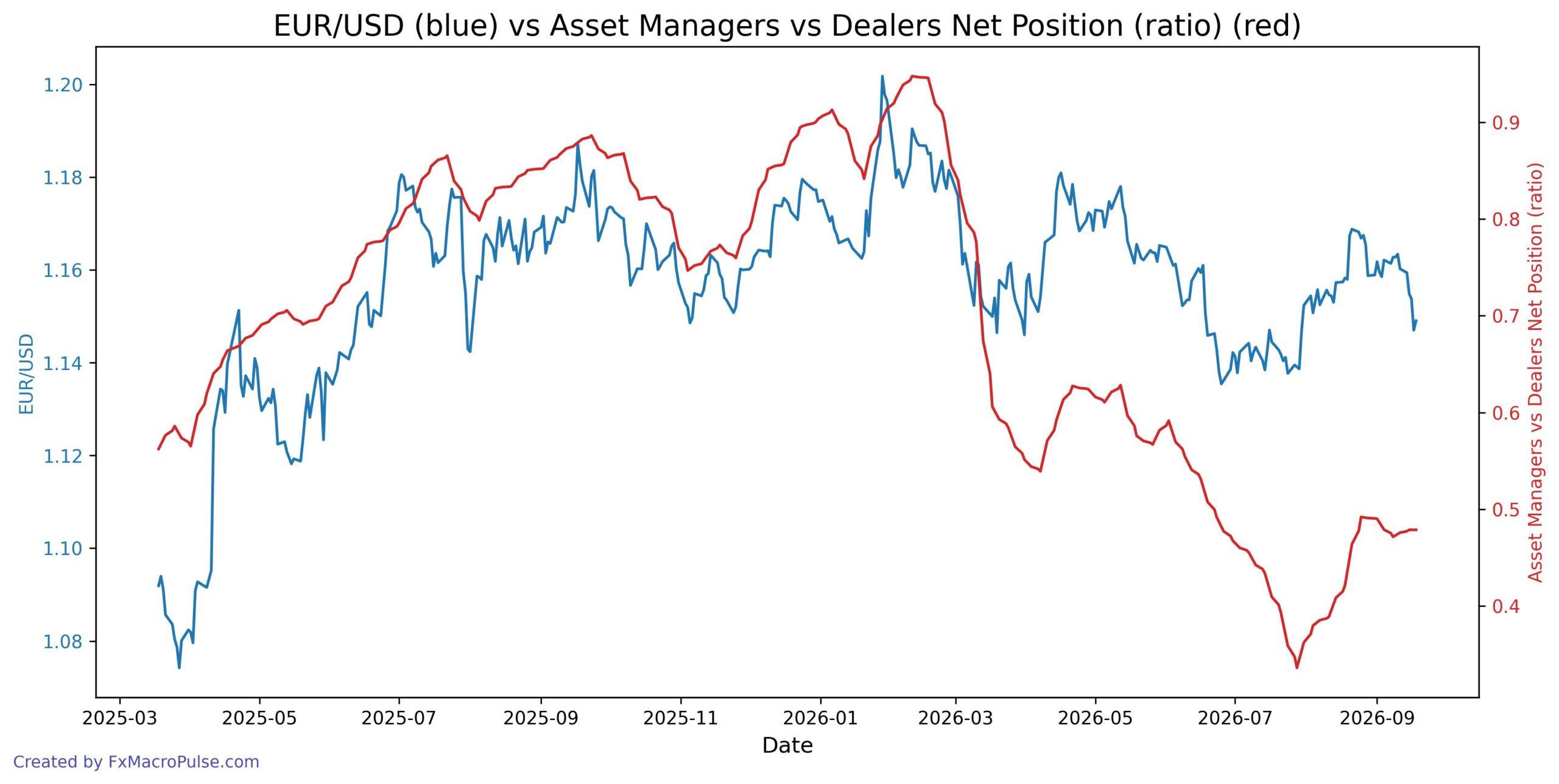 EUR/USD Slips to 1.1490: Do the Macro Drivers Still Agree? 2026-09-21_16_34_18_EUR_USD_cot_asset_mgr_dealer_spread.jpg