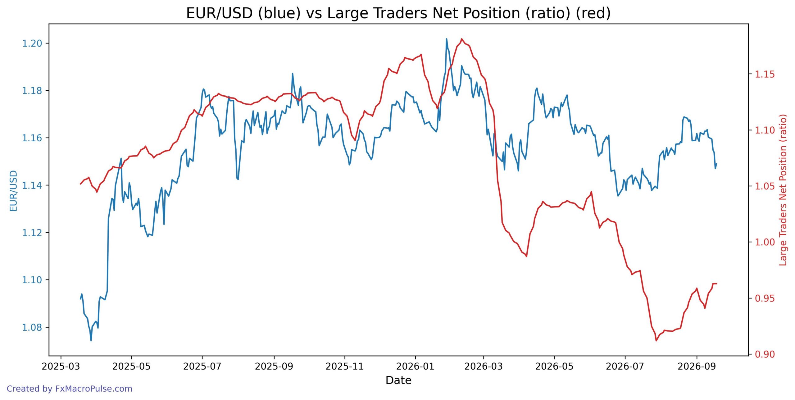 EUR/USD Slips to 1.1490: Do the Macro Drivers Still Agree? 2026-09-21_16_34_18_EUR_USD_cot_noncomm_spread_ratio.jpg