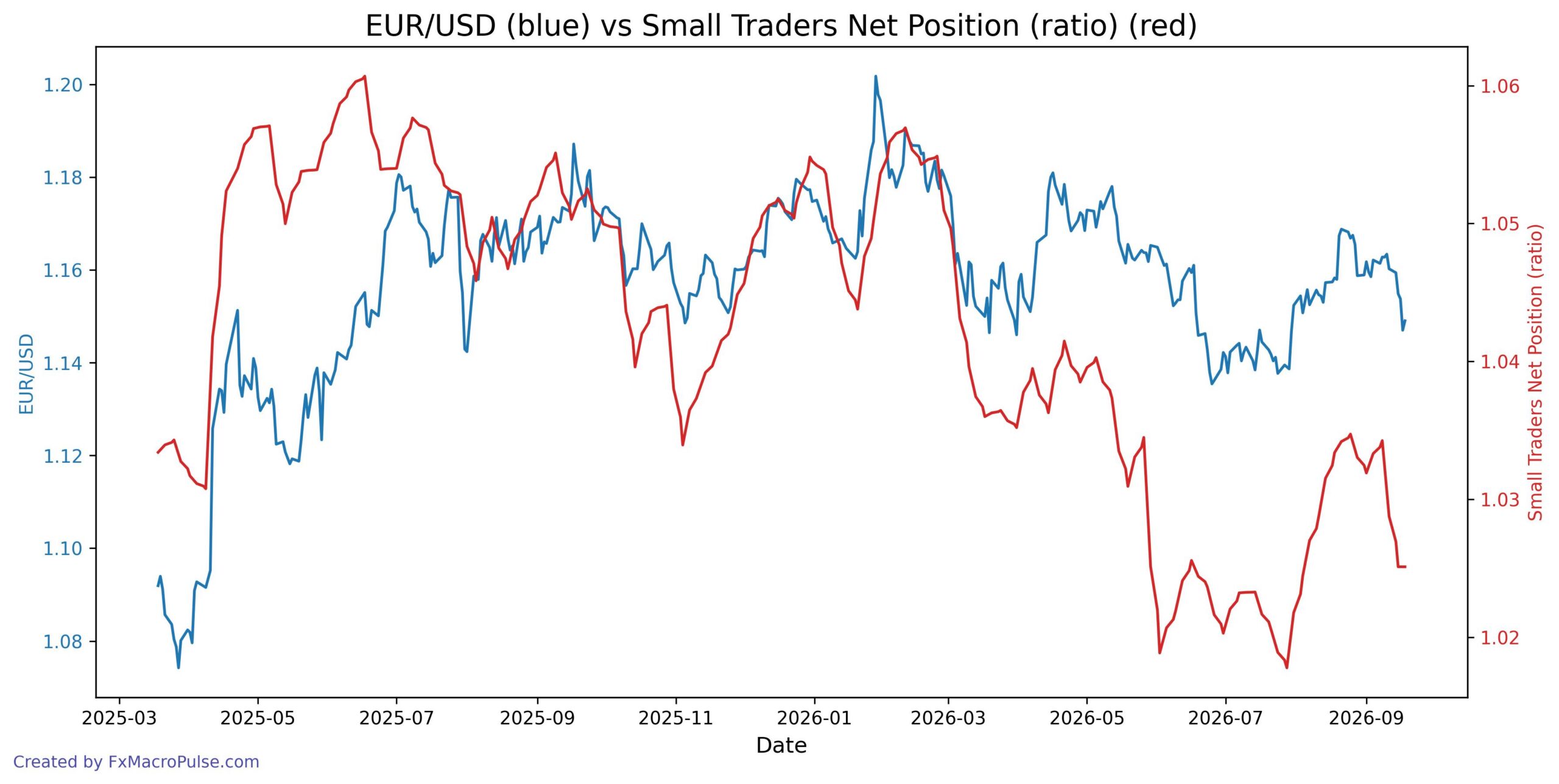 EUR/USD Slips to 1.1490: Do the Macro Drivers Still Agree? 2026-09-21_16_34_18_EUR_USD_cot_nonrept_spread_ratio.jpg