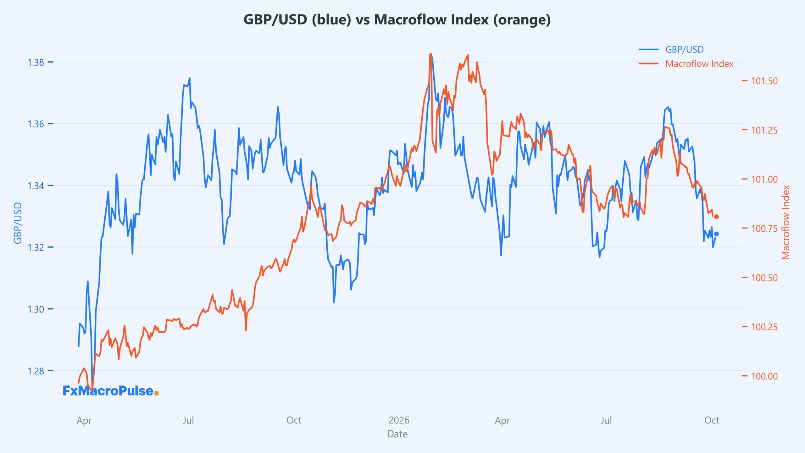 GBP/USD Sits on 1.3200 as Traders Eye October's Event Lineup 2026-10-06_10_03_31_GBP_USD_macroflow_index.jpg