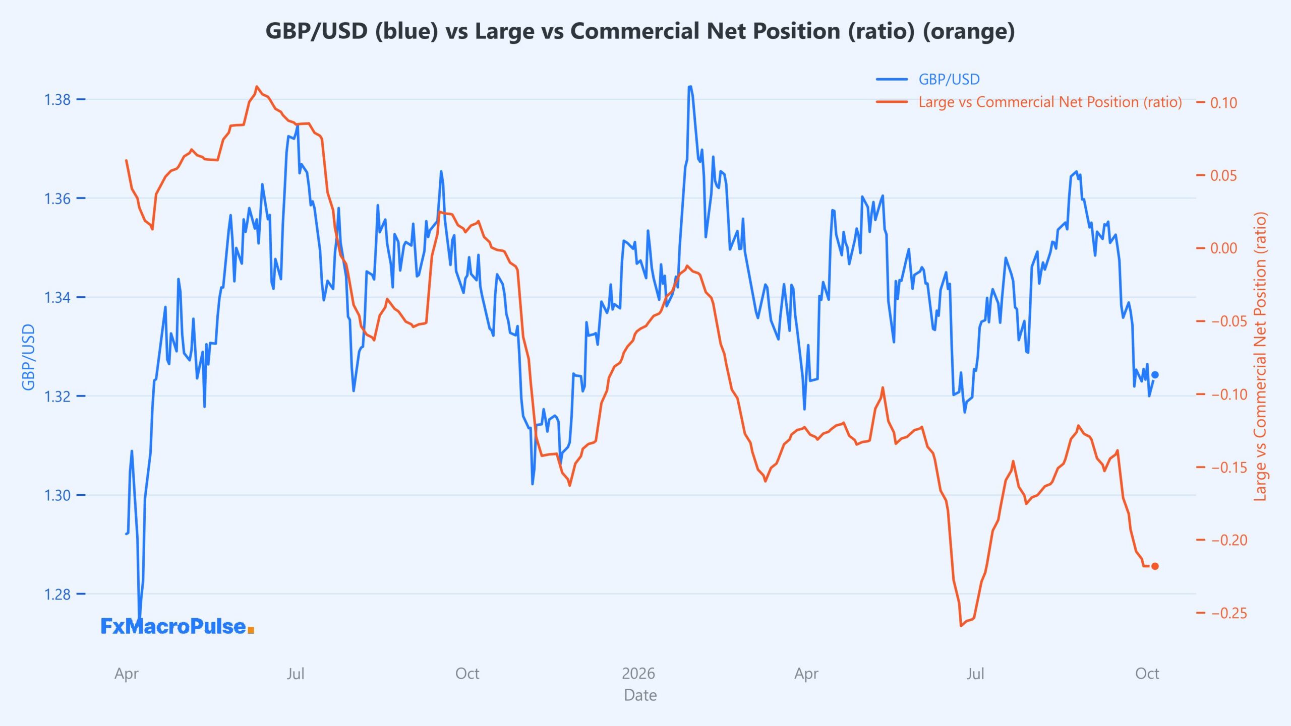GBP/USD Sits on 1.3200 as Traders Eye October's Event Lineup 2026-10-06_10_03_55_GBP_USD_cot_noncomm_comm_spread.jpg