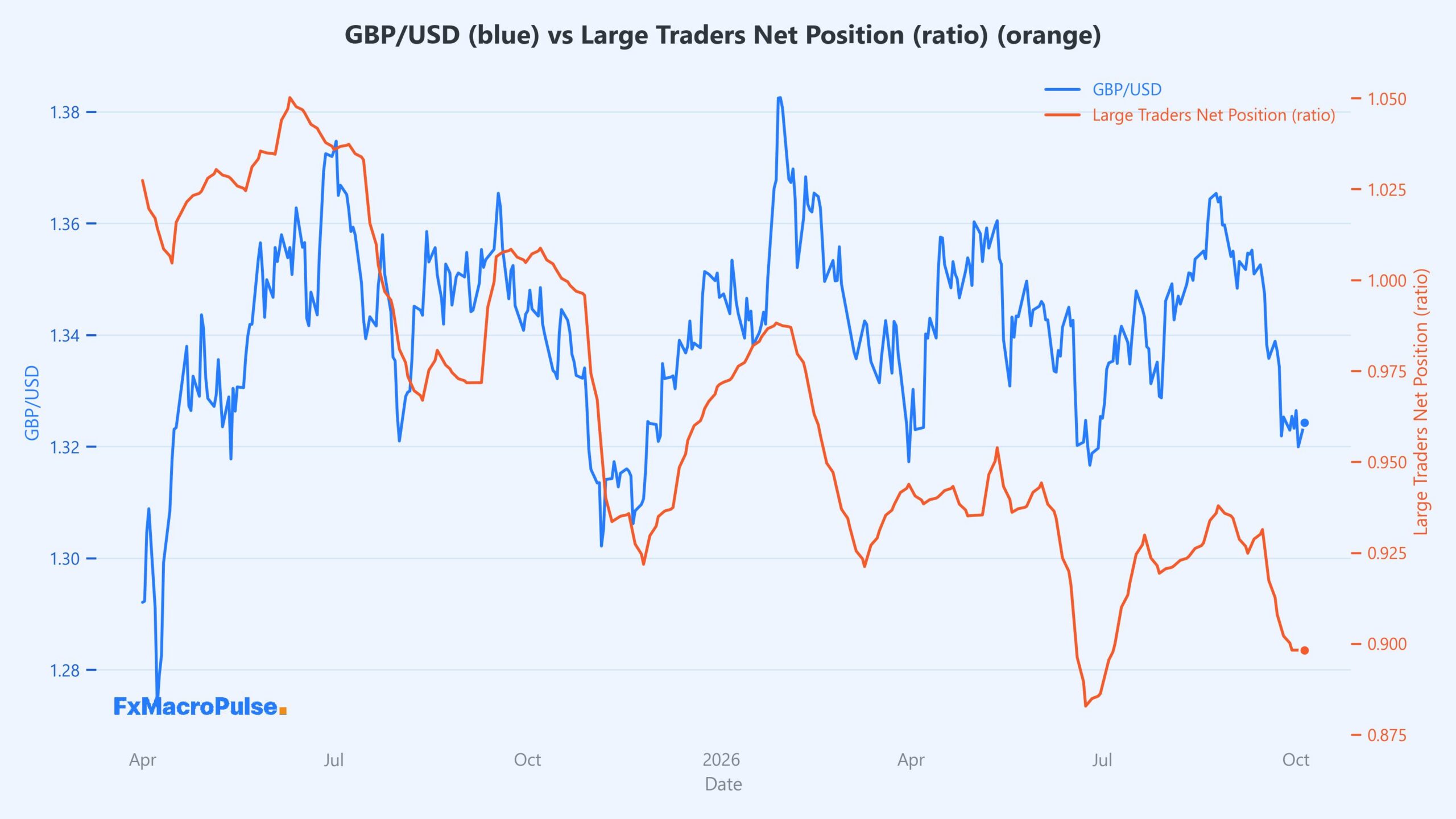 GBP/USD Sits on 1.3200 as Traders Eye October's Event Lineup 2026-10-06_10_03_55_GBP_USD_cot_noncomm_spread_ratio.jpg