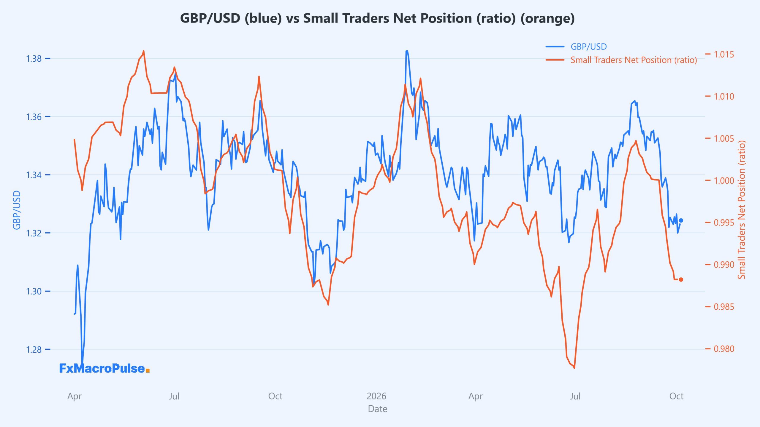 GBP/USD Sits on 1.3200 as Traders Eye October's Event Lineup 2026-10-06_10_03_55_GBP_USD_cot_nonrept_spread_ratio.jpg