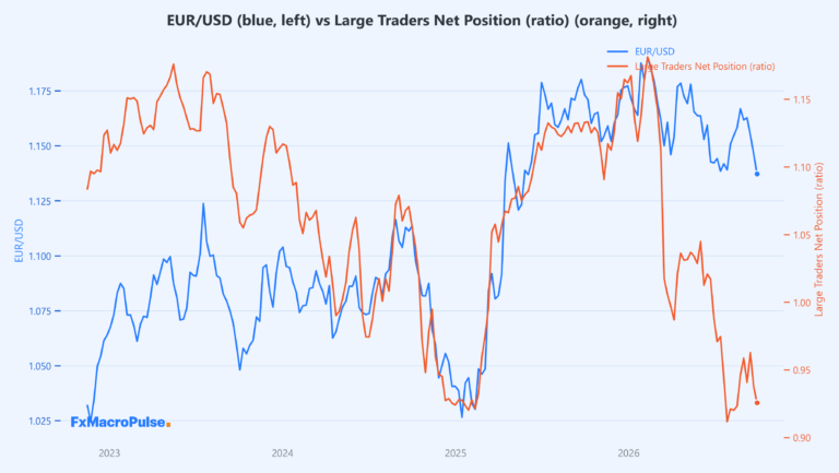Forex Macro Analysis: The 5-Step Strategy for Retail Traders (With a Real Pair Walkthrough) EUR/USD COT positioning chart