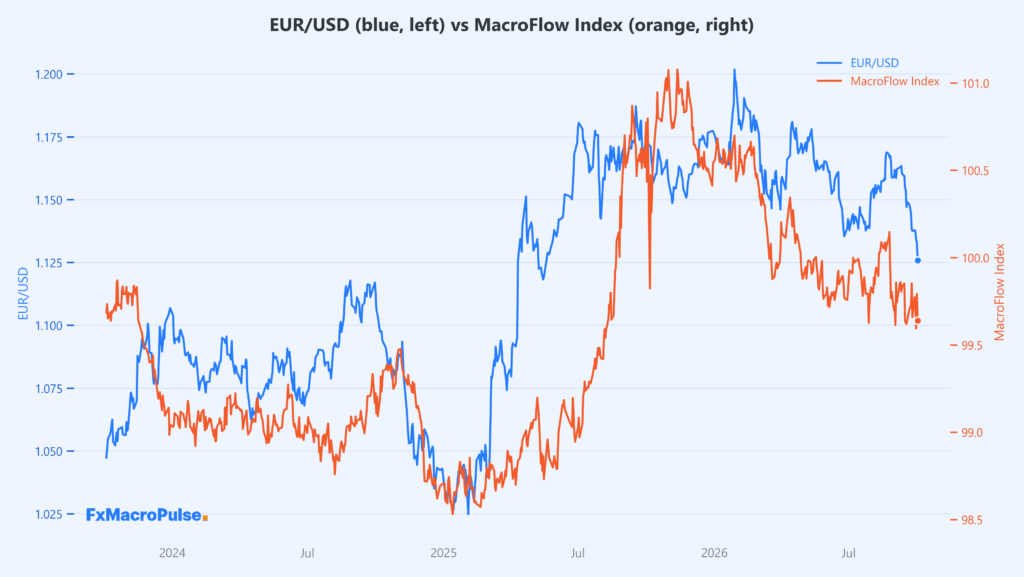 MacroPulse composite index chart for EUR/USD