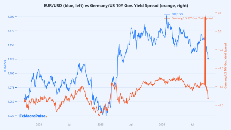 Forex Macro Analysis: The 5-Step Strategy for Retail Traders (With a Real Pair Walkthrough) EUR/USD 10-year yield spread chart